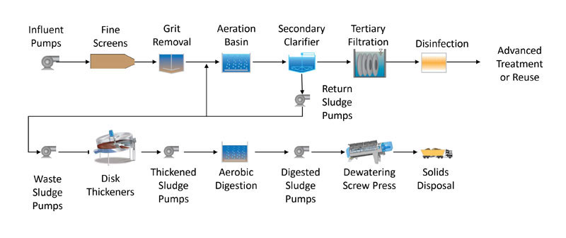 Process Flow Diagram